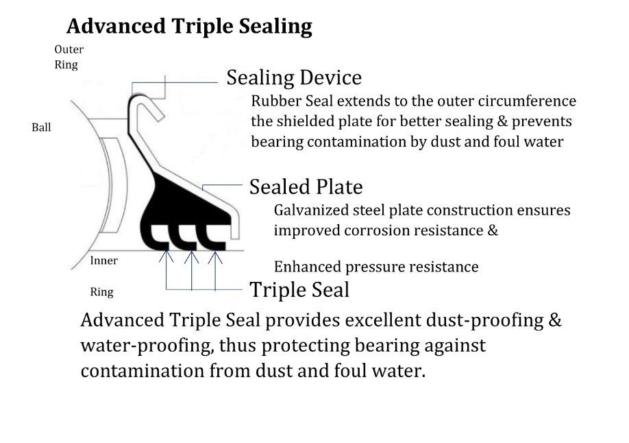 Diagram of the advanced triple sealing in MBM bearing units
